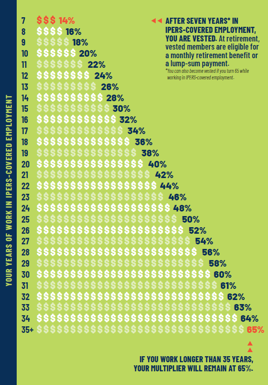 Multiplier chart showing retirement benefit percentage based on years of service for Regular Members.