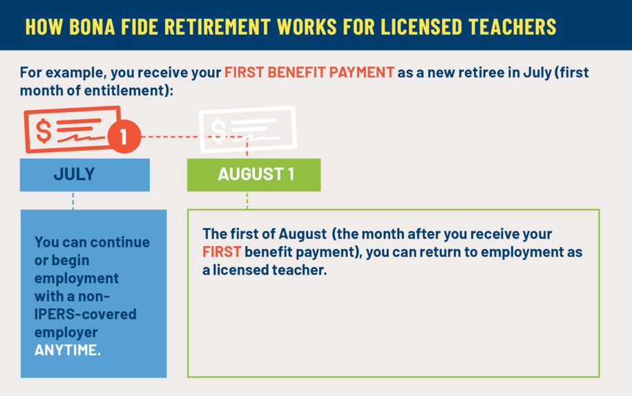 Image describing how Bona Fide Retirement works for teachers. An IPERS-covered teacher who retires and begins receiving benefits in July can begin working for a non-IPERS covered employer at any time. But, they must wait until August to return to employment as a licensed teacher.
