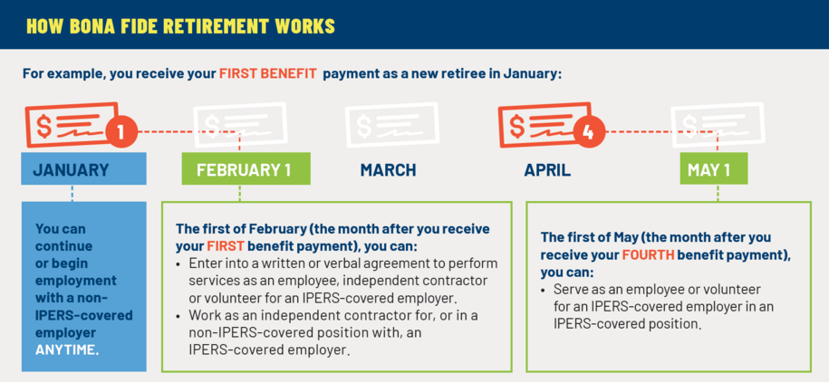 Graphic showing how Bona Fide retirement works. A retiree receiving IPERS benefits beginning in January can work for a non-IPERS covered employer, or enter into a written or verbal agreement with an IPERS-covered employer. However, you cannot work for an IPERS-covered employer until May, 4 months after receiving your first benefit payment.
