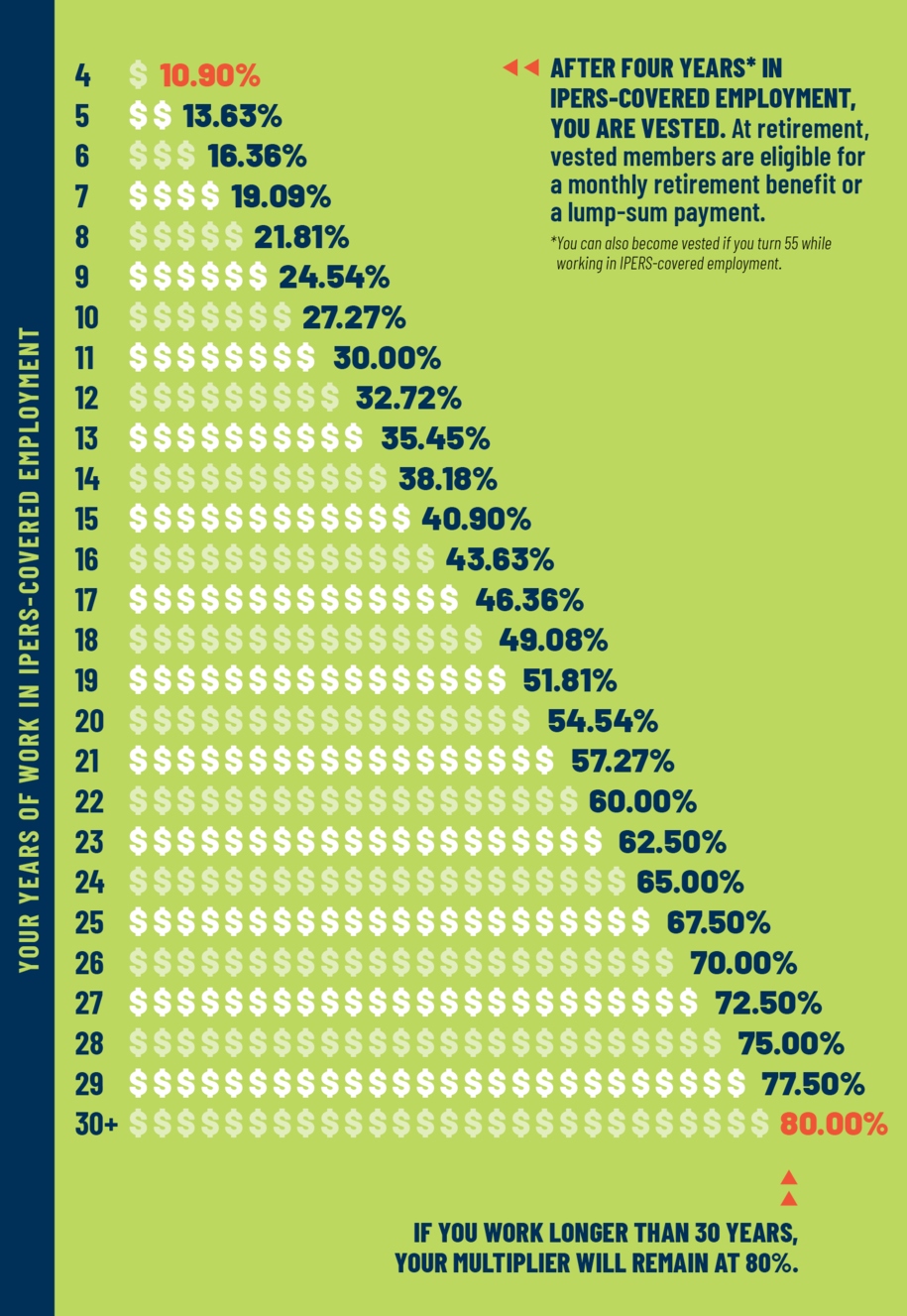 Multiplier chart showing benefit percentage based on years of service for Special Service members.